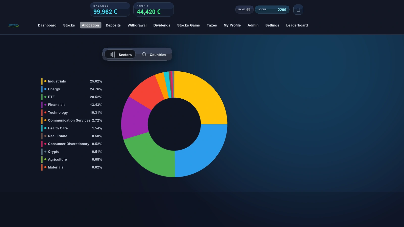 Banymay allocation donut for sectors and countries