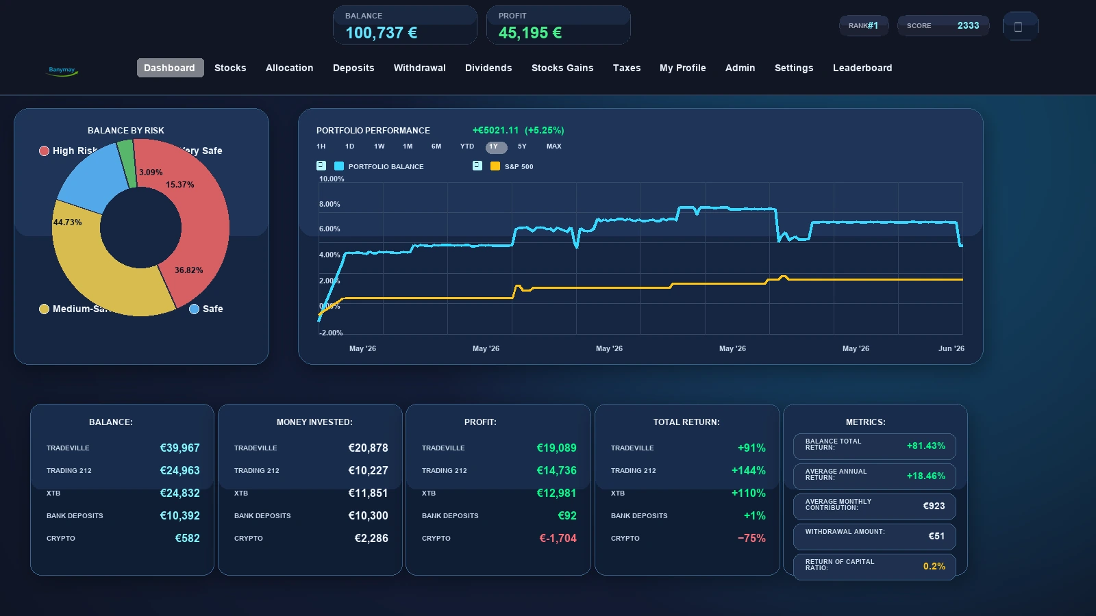 Banymay dashboard with balance, profit, risk and performance charts