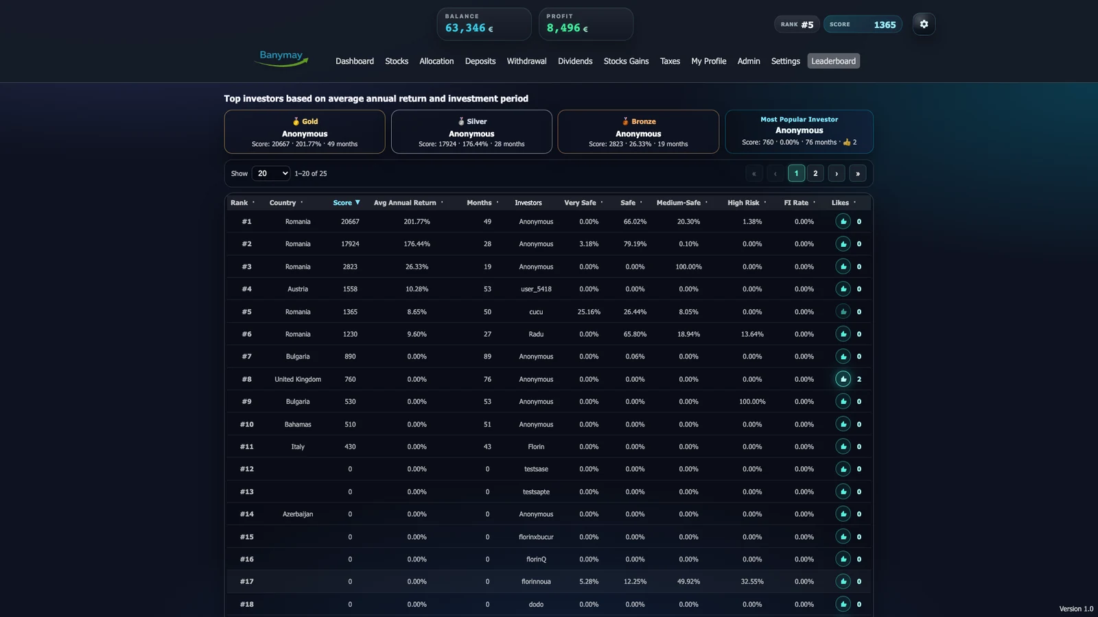 Banymay leaderboard ranking investors by score and annual return