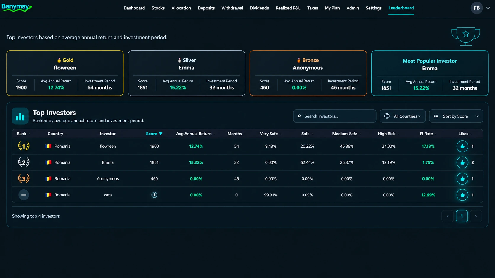 Banymay leaderboard ranking investors by score and annual return